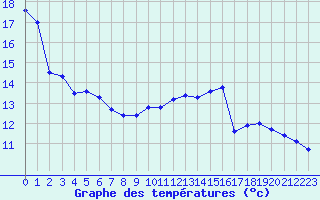 Courbe de tempratures pour Fains-Veel (55)