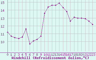 Courbe du refroidissement olien pour Agde (34)