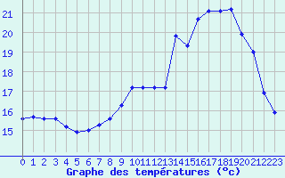 Courbe de tempratures pour Vernouillet (78)