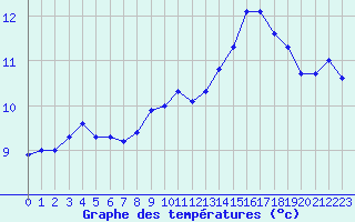 Courbe de tempratures pour Cap Gris-Nez (62)