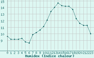 Courbe de l'humidex pour Bziers-Centre (34)