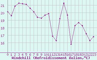 Courbe du refroidissement olien pour La Poblachuela (Esp)
