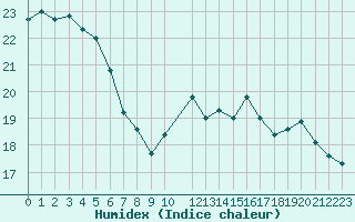 Courbe de l'humidex pour Cap de la Hague (50)