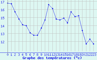 Courbe de tempratures pour Dunkerque (59)