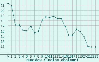 Courbe de l'humidex pour Bonnecombe - Les Salces (48)