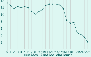 Courbe de l'humidex pour Deauville (14)