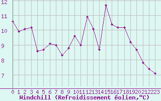 Courbe du refroidissement olien pour Vernouillet (78)