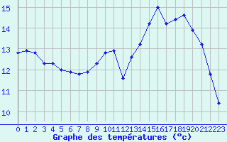 Courbe de tempratures pour Dax (40)