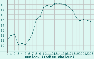 Courbe de l'humidex pour Le Touquet (62)