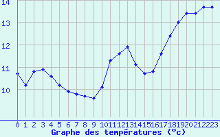 Courbe de tempratures pour Six-Fours (83)