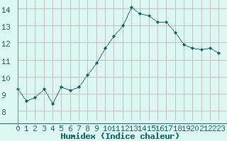 Courbe de l'humidex pour Guidel (56)