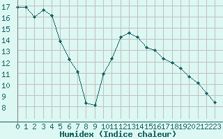 Courbe de l'humidex pour Potes / Torre del Infantado (Esp)