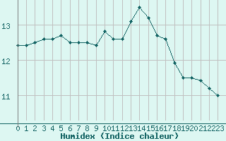 Courbe de l'humidex pour Lagny-sur-Marne (77)