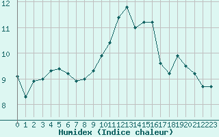 Courbe de l'humidex pour Deauville (14)