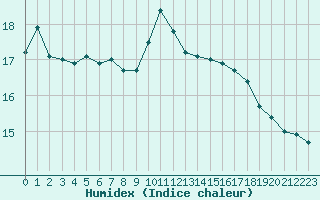 Courbe de l'humidex pour Orschwiller (67)