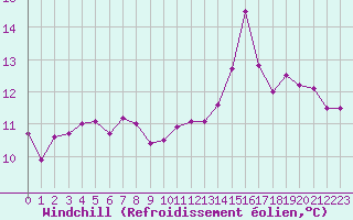 Courbe du refroidissement olien pour Ile d