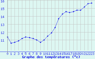 Courbe de tempratures pour Dinard (35)