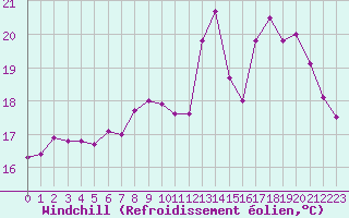 Courbe du refroidissement olien pour Biscarrosse (40)