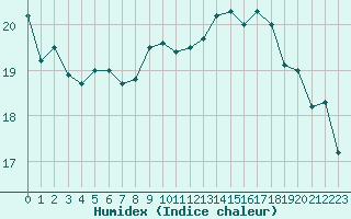 Courbe de l'humidex pour Sallanches (74)