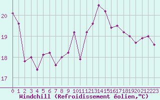 Courbe du refroidissement olien pour Montpellier (34)