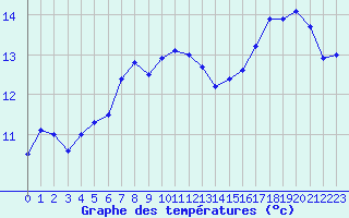 Courbe de tempratures pour Dax (40)