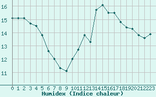 Courbe de l'humidex pour Hd-Bazouges (35)