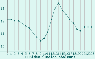 Courbe de l'humidex pour Cazaux (33)