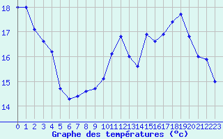 Courbe de tempratures pour Grenoble/St-Etienne-St-Geoirs (38)