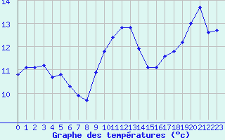 Courbe de tempratures pour Lanvoc (29)