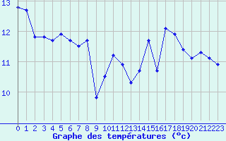 Courbe de tempratures pour Eu (76)