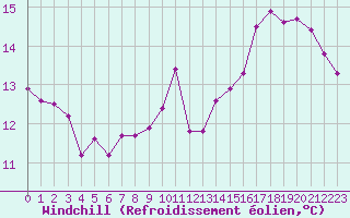 Courbe du refroidissement olien pour Montlimar (26)