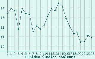 Courbe de l'humidex pour Quimperl (29)