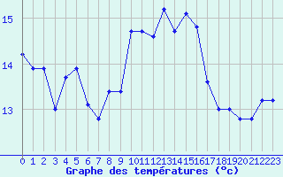 Courbe de tempratures pour Ile Rousse (2B)