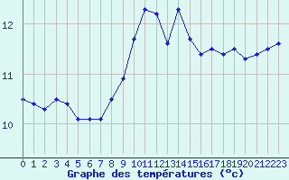 Courbe de tempratures pour Gruissan (11)