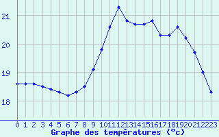 Courbe de tempratures pour Bziers-Centre (34)