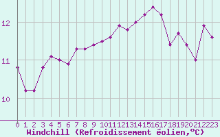 Courbe du refroidissement olien pour Nostang (56)