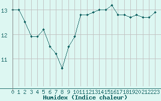 Courbe de l'humidex pour Le Talut - Belle-Ile (56)