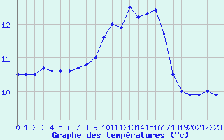 Courbe de tempratures pour Pau (64)