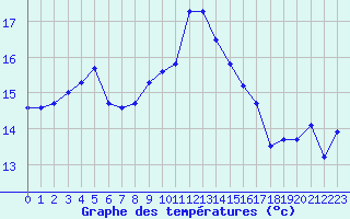 Courbe de tempratures pour Selonnet - Chabanon (04)