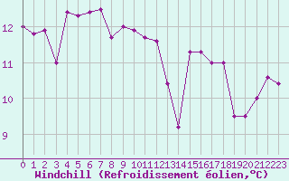 Courbe du refroidissement olien pour Brive-Laroche (19)