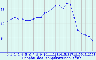 Courbe de tempratures pour Champagne-sur-Seine (77)