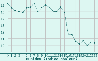 Courbe de l'humidex pour Brugge (Be)