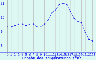 Courbe de tempratures pour Saint-Brieuc (22)