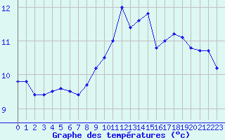 Courbe de tempratures pour Cambrai / Epinoy (62)