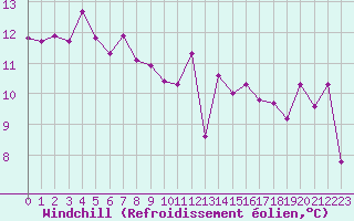 Courbe du refroidissement olien pour Gurande (44)