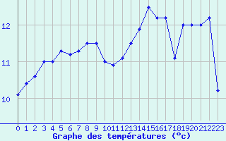 Courbe de tempratures pour Ploumanac