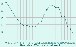 Courbe de l'humidex pour Les Pennes-Mirabeau (13)