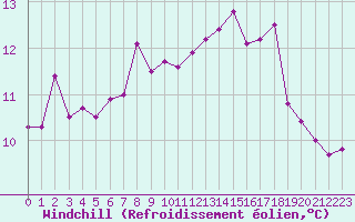 Courbe du refroidissement olien pour Bastia (2B)