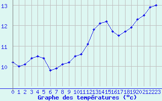 Courbe de tempratures pour Pointe de Chassiron (17)