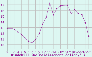 Courbe du refroidissement olien pour Reims-Prunay (51)